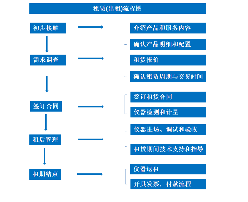 61cc0a5623a54.png 租賃流程圖.png