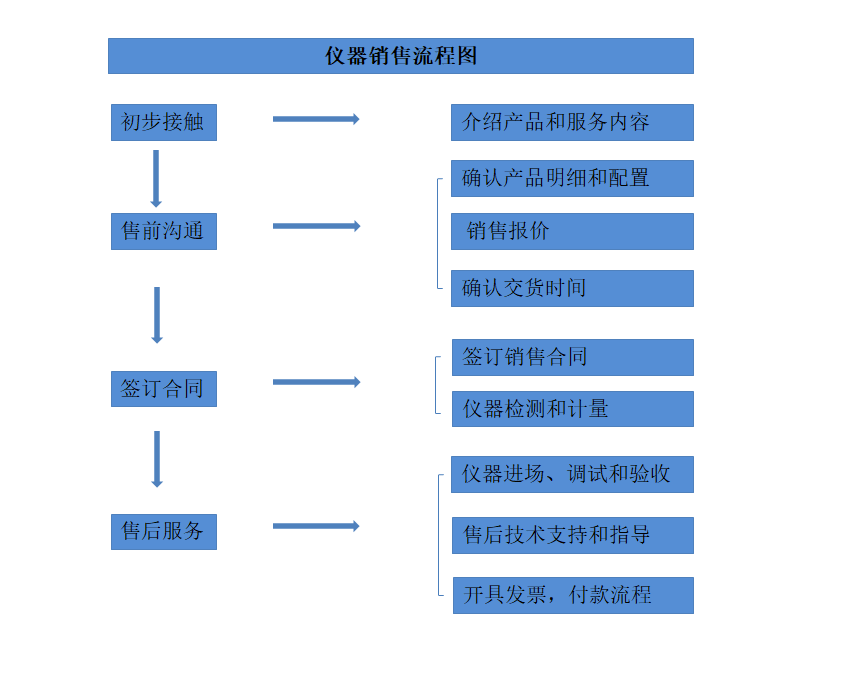 61fbc6f5294e3.png 銷售流程圖.png